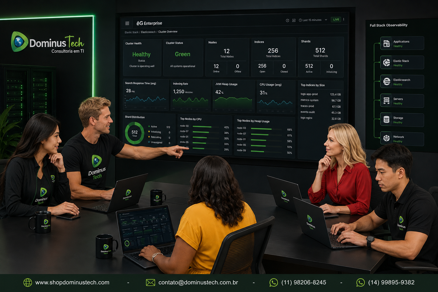 Equipe da Dominus Tech analisando dashboards do eG Enterprise para monitoramento de ambientes Elasticsearch e Elastic Stack, acompanhando saúde do cluster, índices, shards, JVM, desempenho dos nós e observabilidade Full Stack em tempo real.