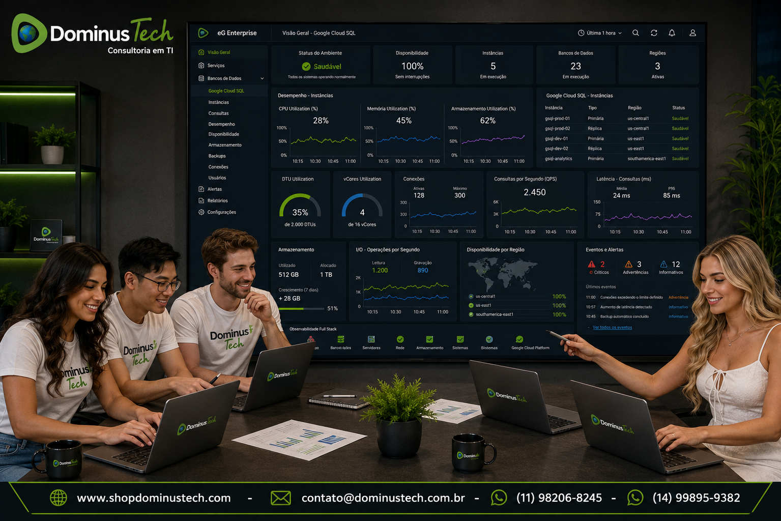 Equipe da Dominus Tech analisando dashboards do eG Enterprise para monitoramento de ambientes Google Cloud SQL, exibindo métricas de desempenho, CPU, memória, armazenamento, disponibilidade e observabilidade Full Stack da Google Cloud Platform, em um ambiente corporativo moderno.