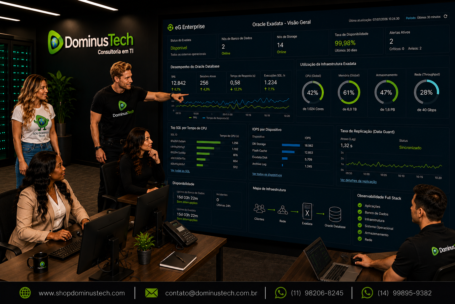 Equipe da Dominus Tech monitorando ambiente Oracle Exadata com dashboards do eG Enterprise, exibindo indicadores de desempenho do Oracle Database, disponibilidade, utilização da infraestrutura, replicação, armazenamento e observabilidade Full Stack em ambiente corporativo.