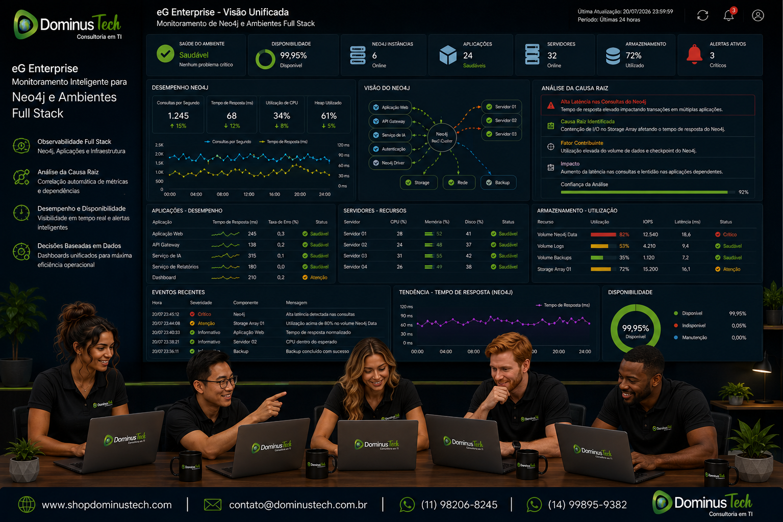 Equipe da Dominus Tech analisando dashboards do eG Enterprise para monitoramento de ambientes Neo4j, acompanhando desempenho do banco de dados em grafo, utilização da infraestrutura, disponibilidade, observabilidade Full Stack e identificação automática da causa raiz.