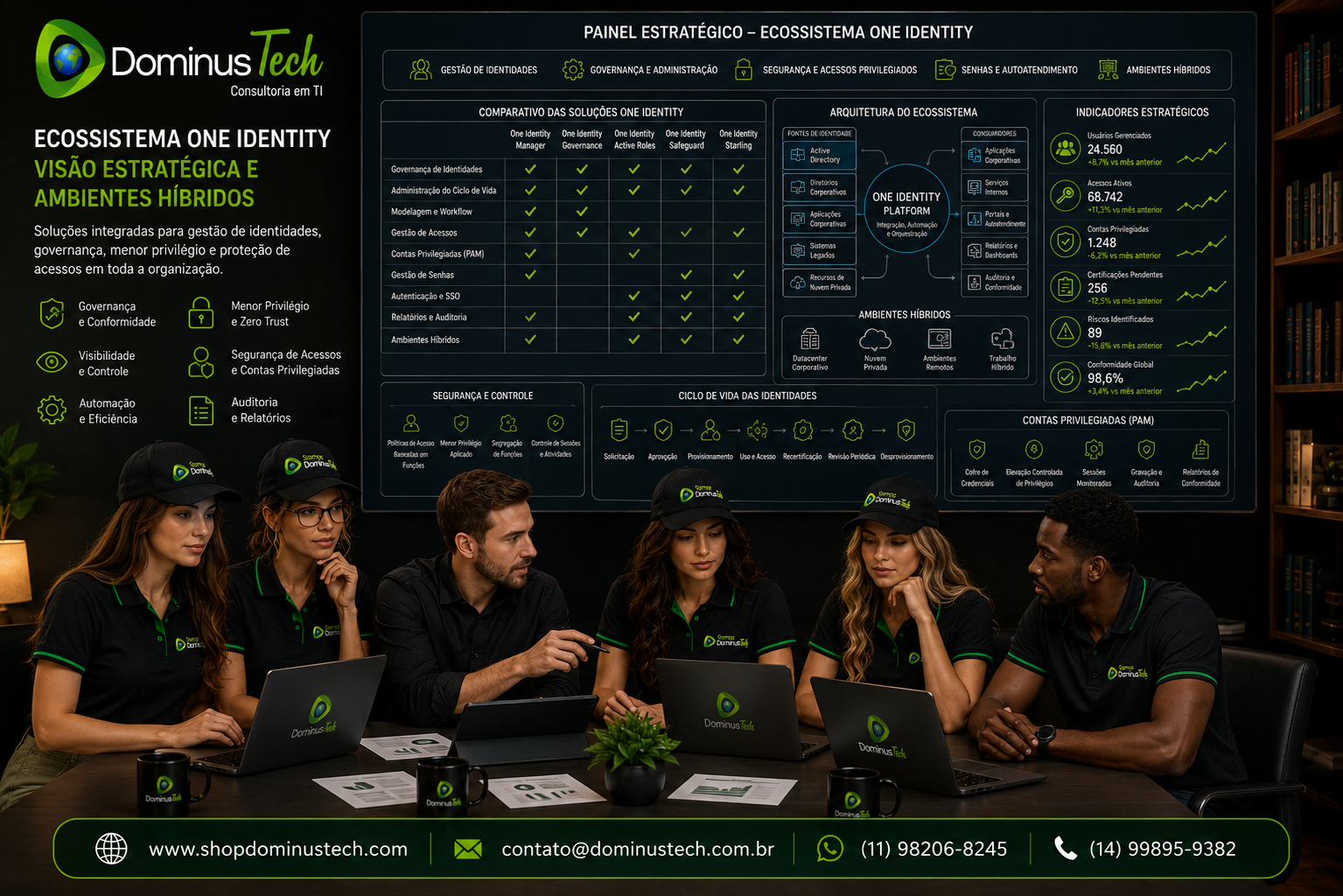 Equipe Dominus Tech analisando um painel estratégico do ecossistema One Identity, com gestão de identidades, governança, segurança de acessos, contas privilegiadas, senhas e ambientes corporativos.