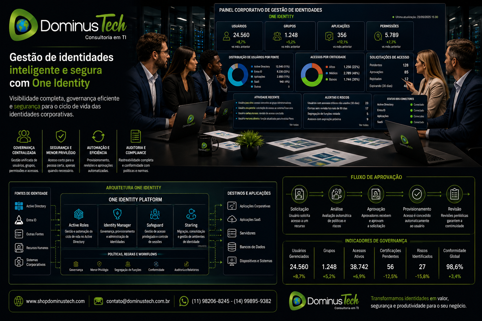 Equipe Dominus Tech em ambiente corporativo analisando um painel de gestão de identidades com usuários, grupos, aplicações, permissões e fluxos de aprovação conectados a uma arquitetura One Identity.