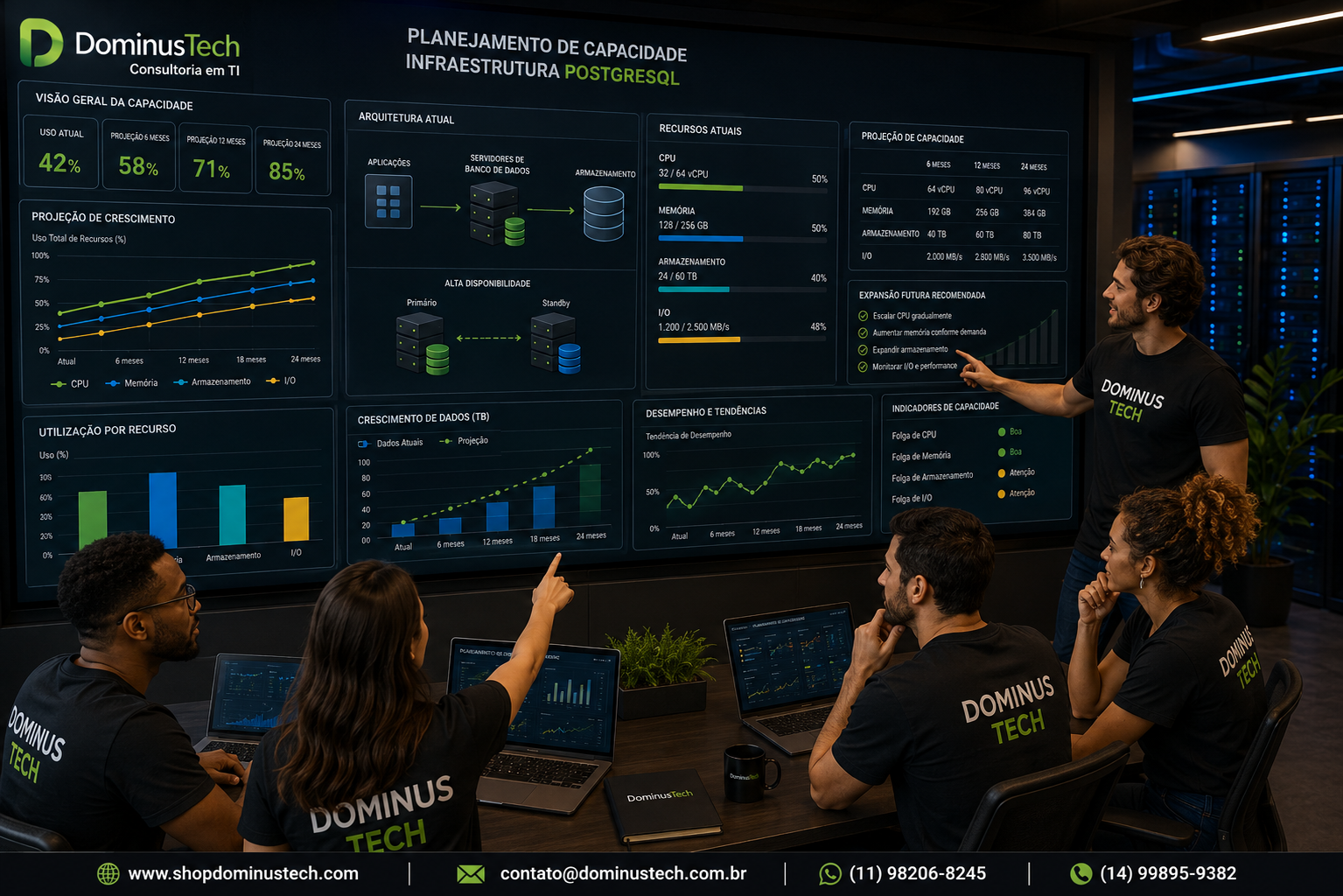 Equipe Dominus Tech analisando planejamento de capacidade de infraestrutura PostgreSQL com projeções de crescimento, servidores, armazenamento, CPU, memória, I/O e expansão futura.
