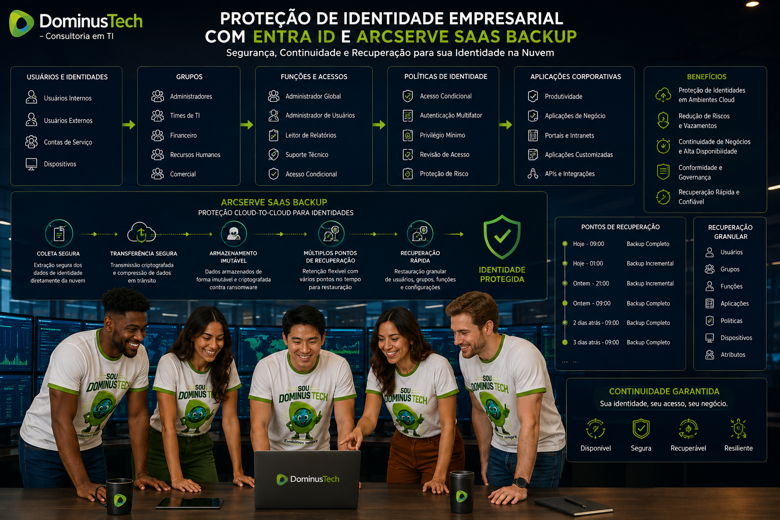 Equipe da Dominus Tech analisando arquitetura corporativa de proteção de identidade, backup e recuperação de dados, com usuários, políticas de segurança e pontos de recuperação.