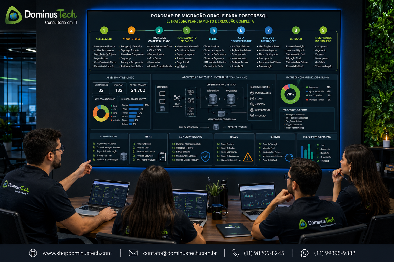 Equipe Dominus Tech analisando roadmap de migração Oracle para PostgreSQL, com assessment, arquitetura, compatibilidade, testes, alta disponibilidade, riscos e cutover.