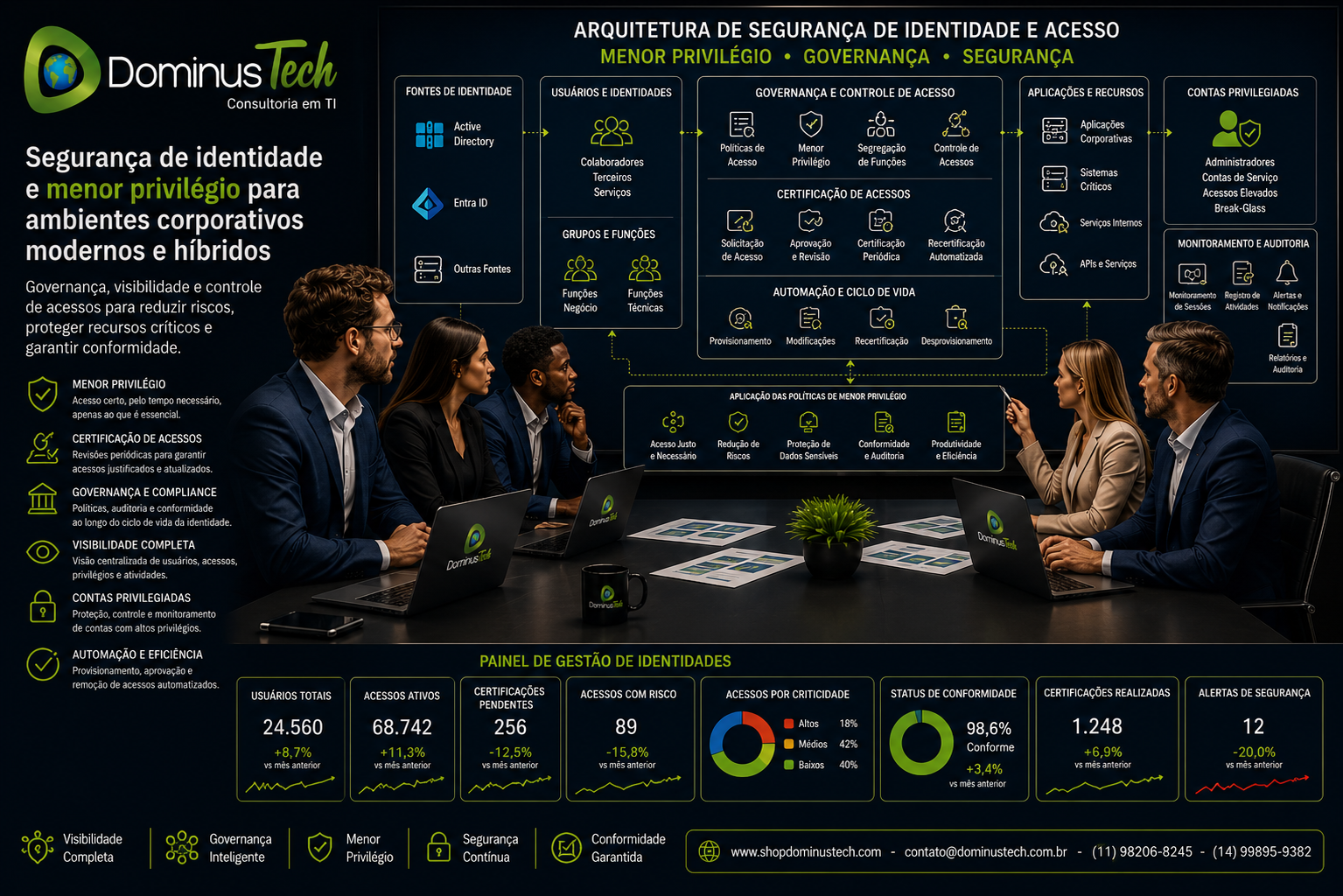 Equipe Dominus Tech avaliando uma arquitetura de segurança de identidade com menor privilégio, certificação de acessos, governança, aplicações corporativas, Active Directory, Entra ID e contas privilegiadas.