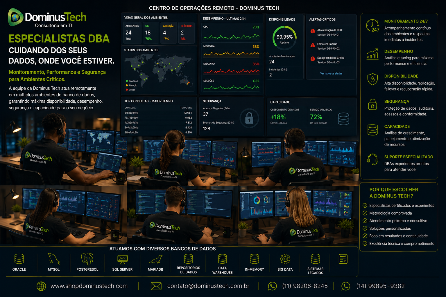 Equipe especializada da Dominus Tech trabalhando remotamente em múltiplos ambientes de banco de dados, analisando dashboards de desempenho, disponibilidade, segurança e capacidade.