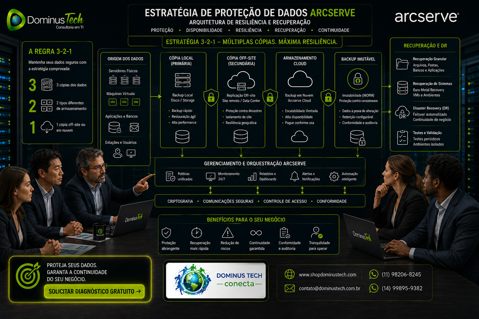 Estratégia 3-2-1 de backup e recuperação com Arcserve, mostrando cópias locais, cópia off-site, armazenamento cloud, backup imutável e disaster recovery.