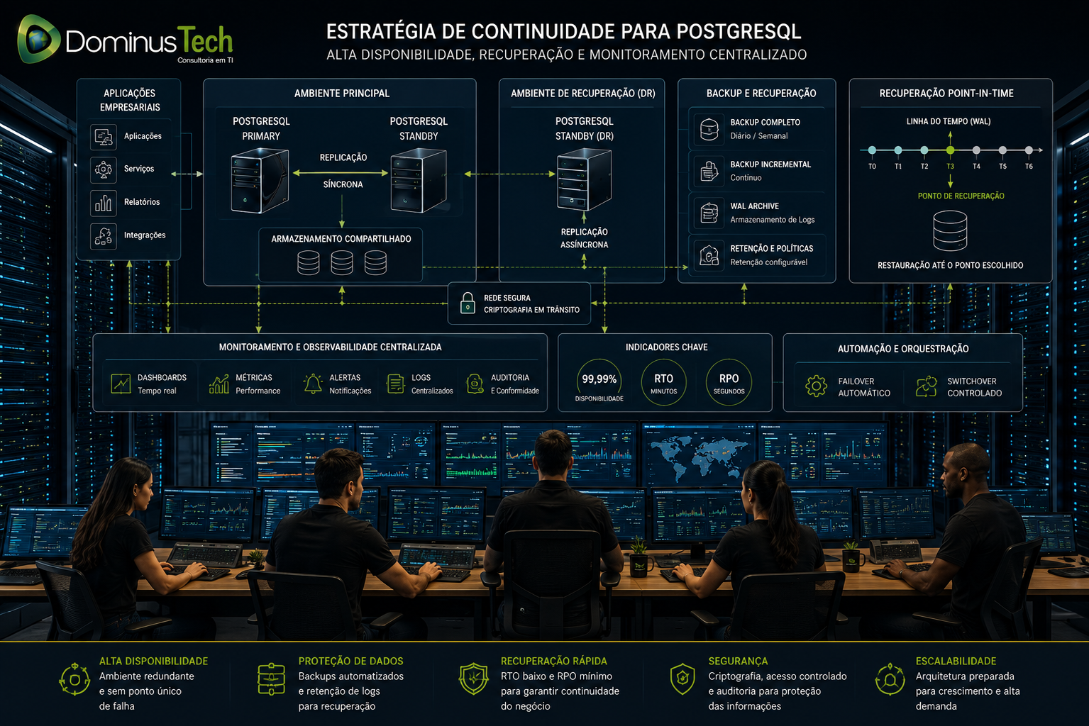 Centro de operações corporativo monitorando uma estratégia de continuidade para PostgreSQL, com servidores Primary e Standby, replicação síncrona e assíncrona, backup, recuperação point-in-time, armazenamento, monitoramento centralizado, failover e indicadores de RPO e RTO.