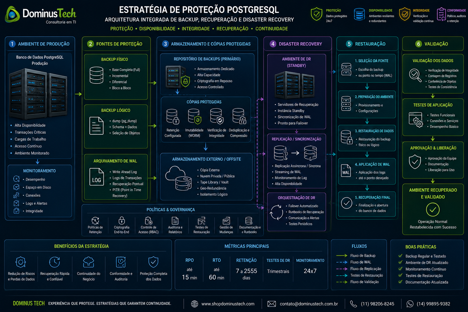 Diagrama corporativo de proteção PostgreSQL mostrando ambiente de produção, backup físico e lógico, arquivamento de WAL, armazenamento externo, cópias protegidas, Disaster Recovery, restauração e validação.