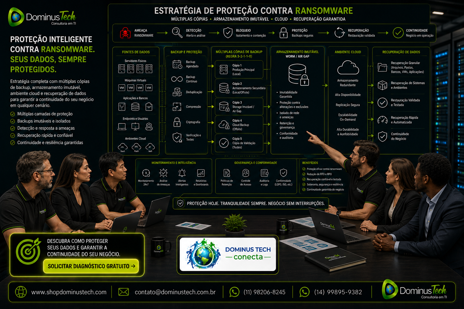 Profissionais da Dominus Tech acompanhando estratégia de proteção contra ransomware com múltiplas cópias de backup, armazenamento imutável, ambiente cloud e recuperação de dados.