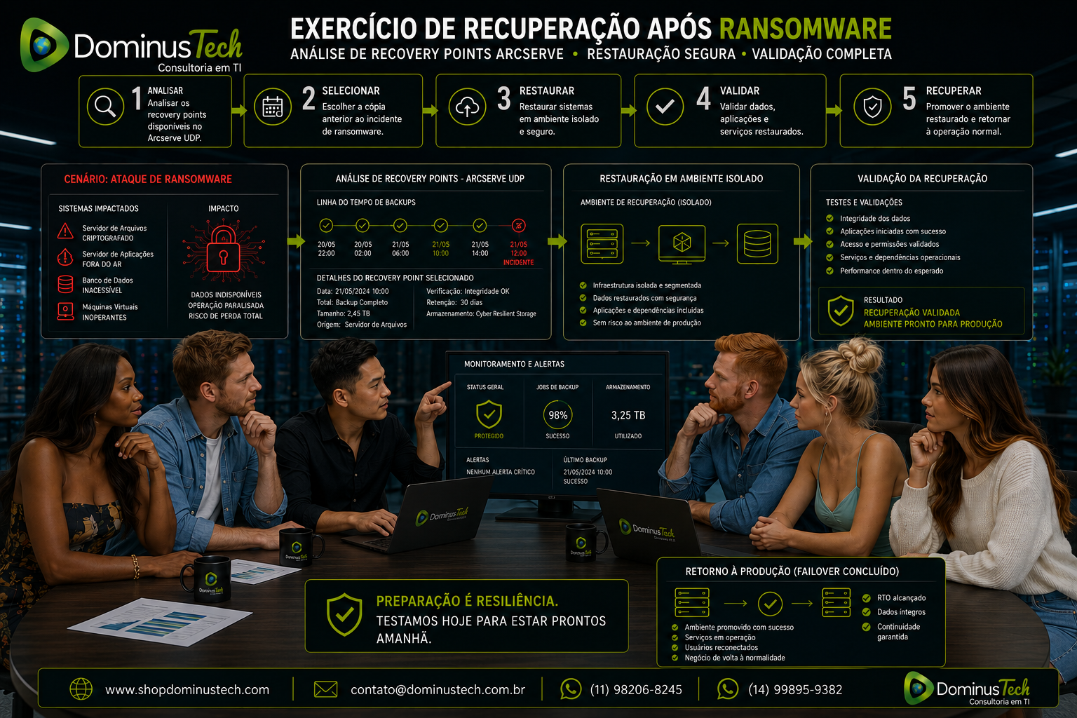 Profissionais analisando um exercício de recuperação após ransomware, com seleção de recovery points, restauração em ambiente isolado, validação de dados e retorno seguro à produção. Arcserve proteção contra ransomware
