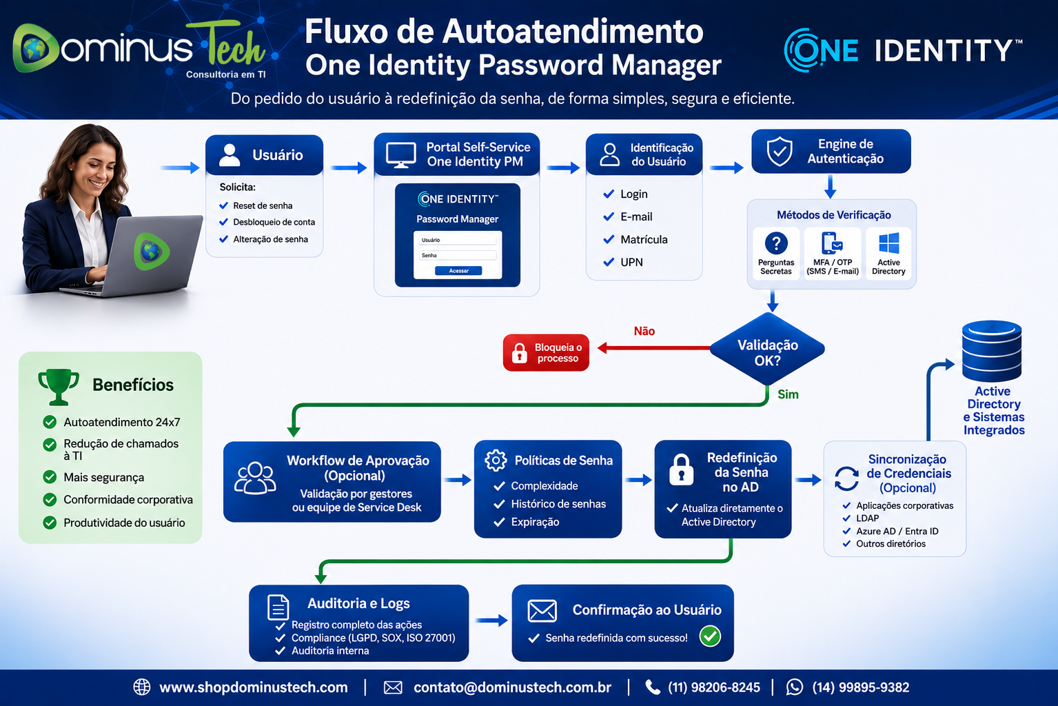 Fluxo de autoatendimento para redefinição de senha com One Identity Password Manager, apresentando autenticação, validação, políticas de senha, Active Directory, auditoria e confirmação ao usuário, com identidade visual da Dominus Tech.