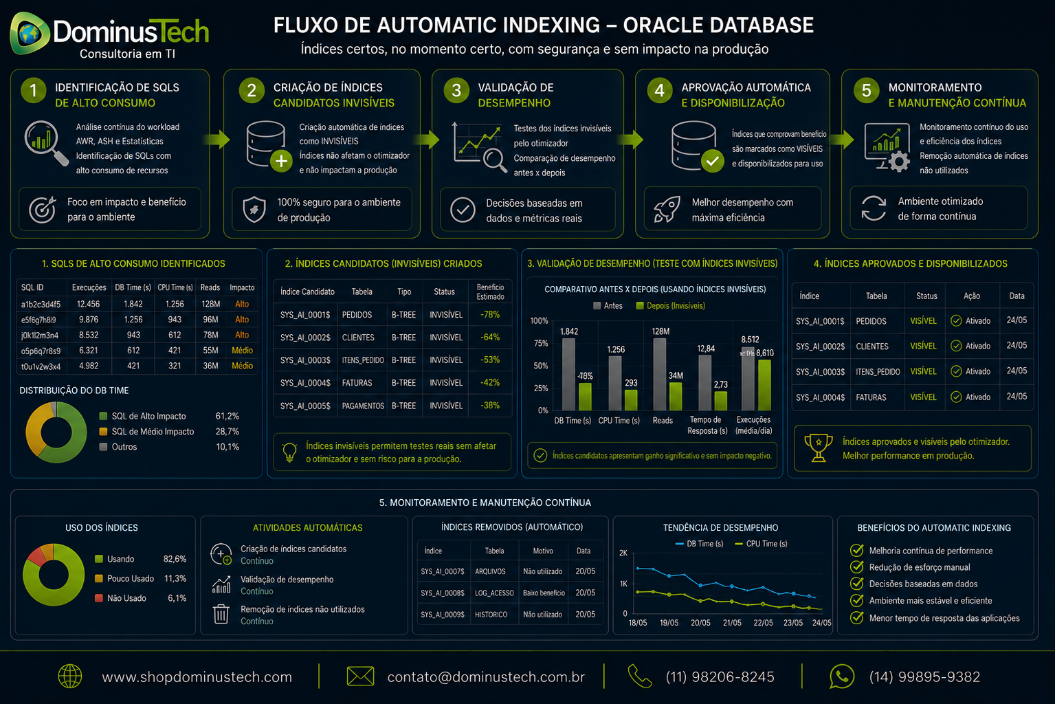 Fluxo de Automatic Indexing em Oracle Database com identificação de SQLs de alto consumo, criação de índices invisíveis, validação de desempenho e aprovação dos índices pela Dominus Tech.