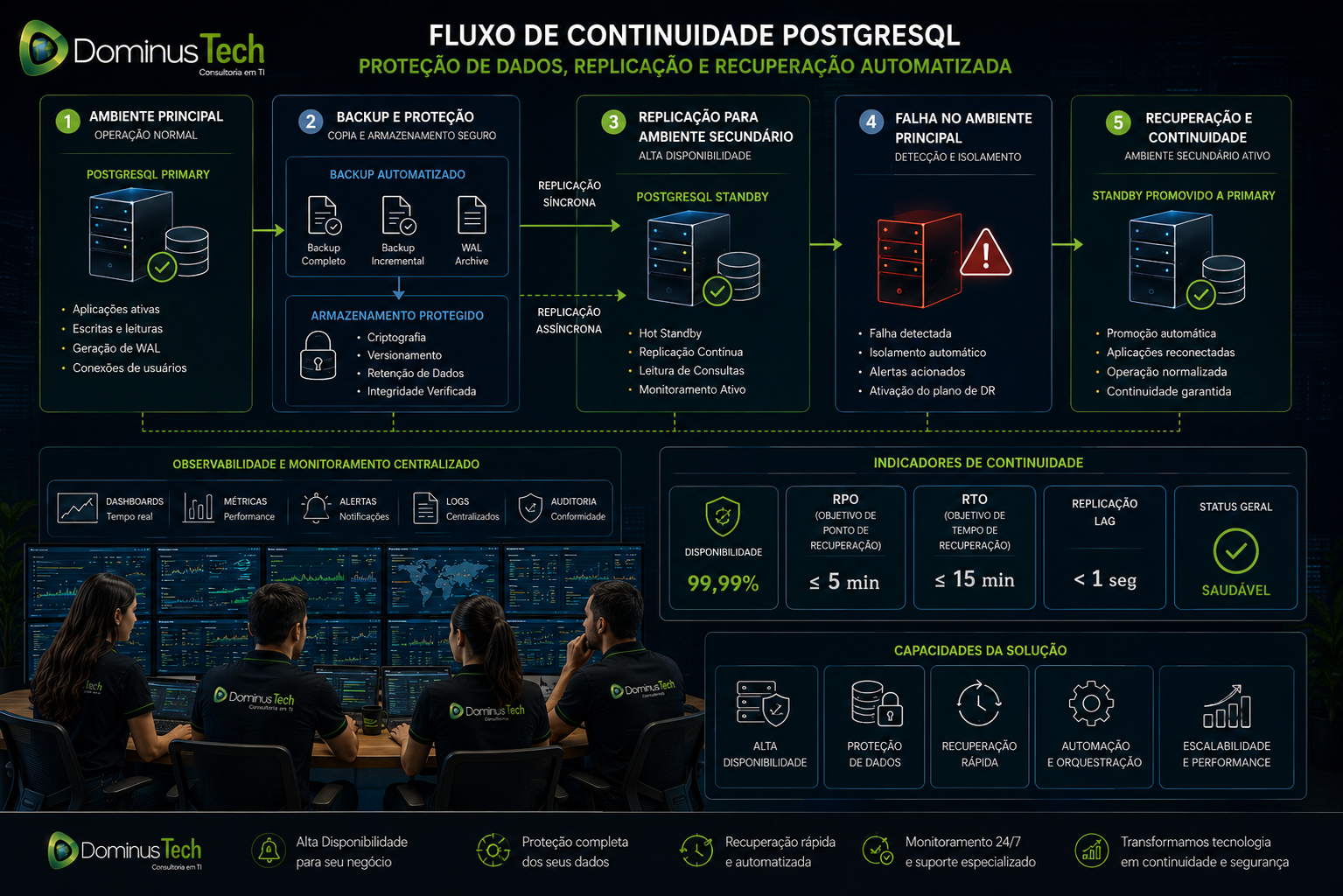 Fluxo corporativo de continuidade PostgreSQL mostrando ambiente Primary, backup automatizado, armazenamento protegido, replicação para ambiente Standby, detecção de falha, recuperação e monitoramento centralizado.