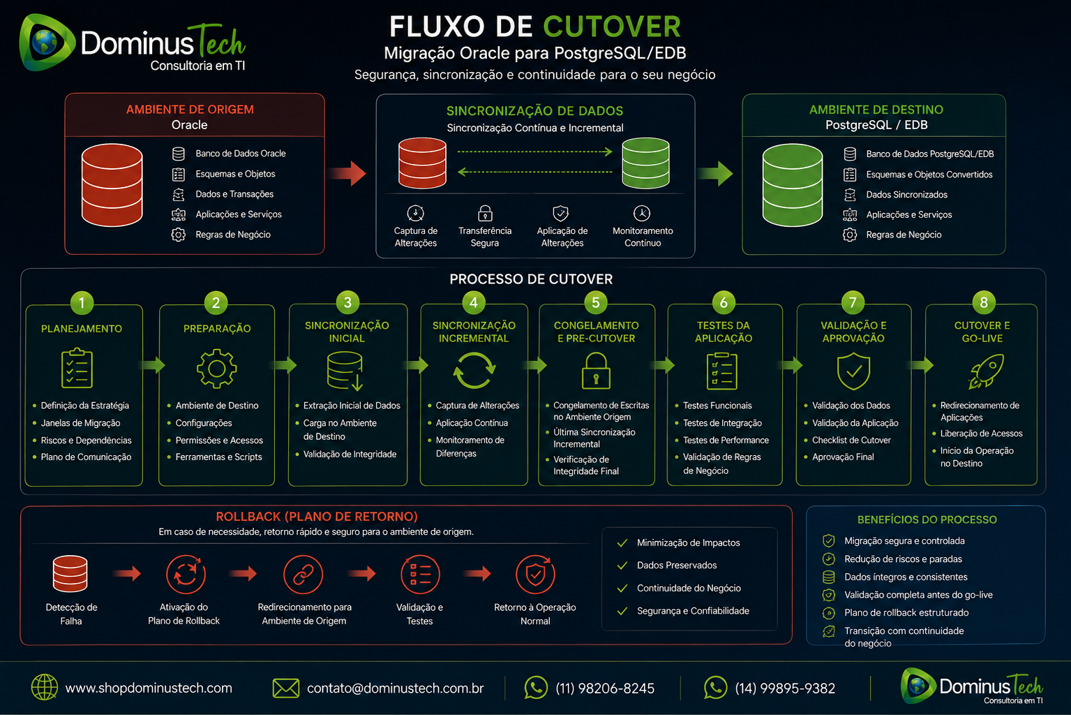 Diagrama de fluxo de cutover mostrando migração de Oracle para PostgreSQL/EDB, sincronização de dados, testes, validação, go-live e rollback.