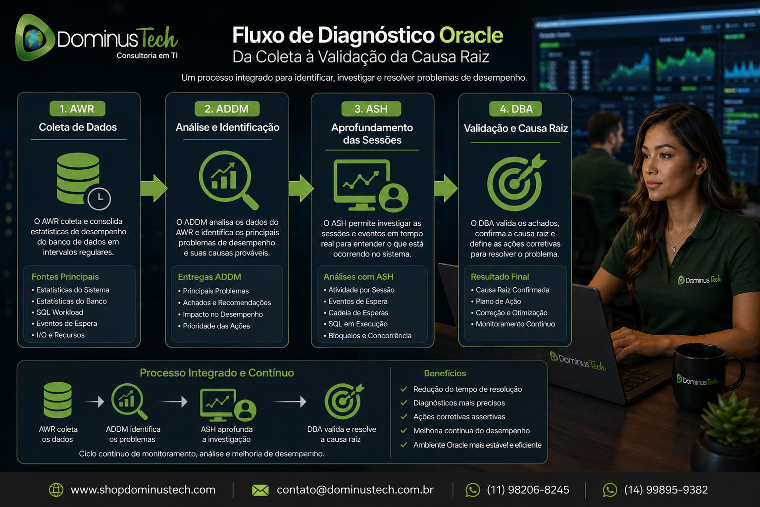 Fluxo de diagnóstico Oracle com coleta de dados, análise de desempenho, investigação de sessões e validação da causa raiz pela Dominus Tech
