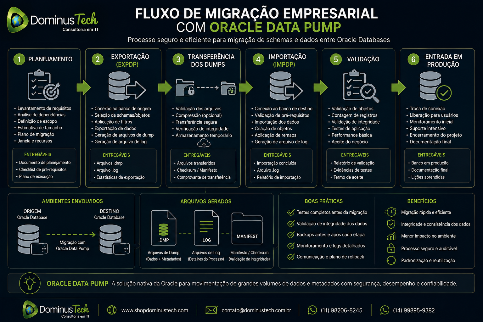 Fluxo de migração empresarial com Oracle Data Pump mostrando planejamento, exportação, transferência de dumps, importação, validação e entrada em produção