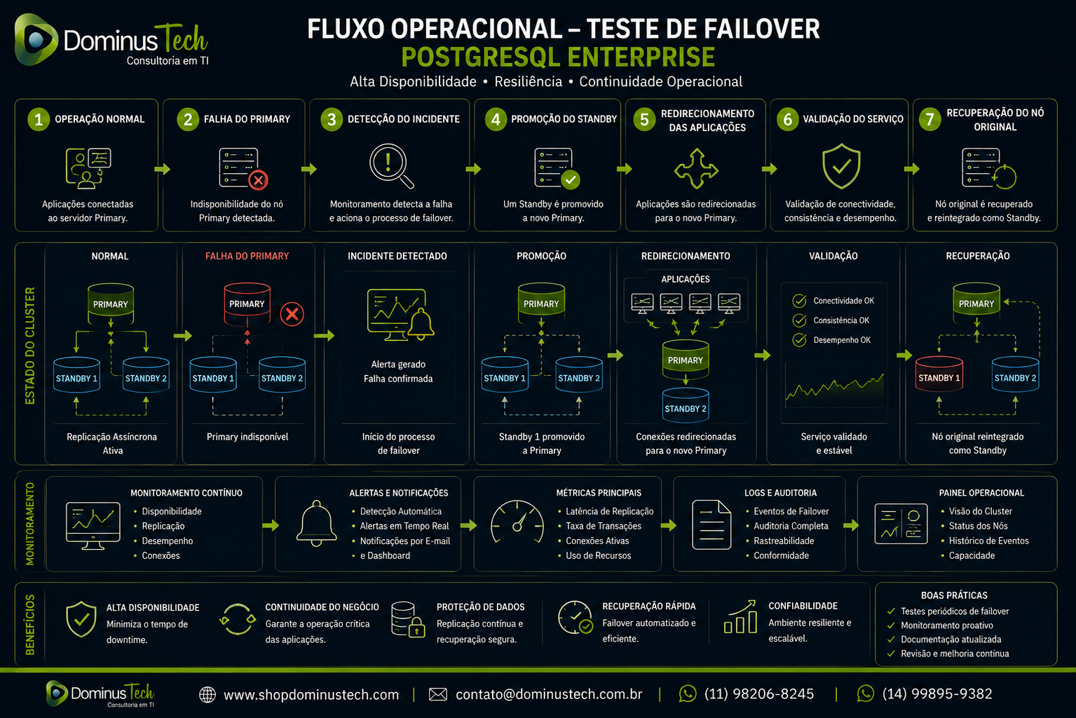 Diagrama técnico do teste de failover PostgreSQL Enterprise mostrando falha do servidor Primary, detecção do incidente, promoção de um servidor Standby, redirecionamento das aplicações, validação do serviço e recuperação do nó original.