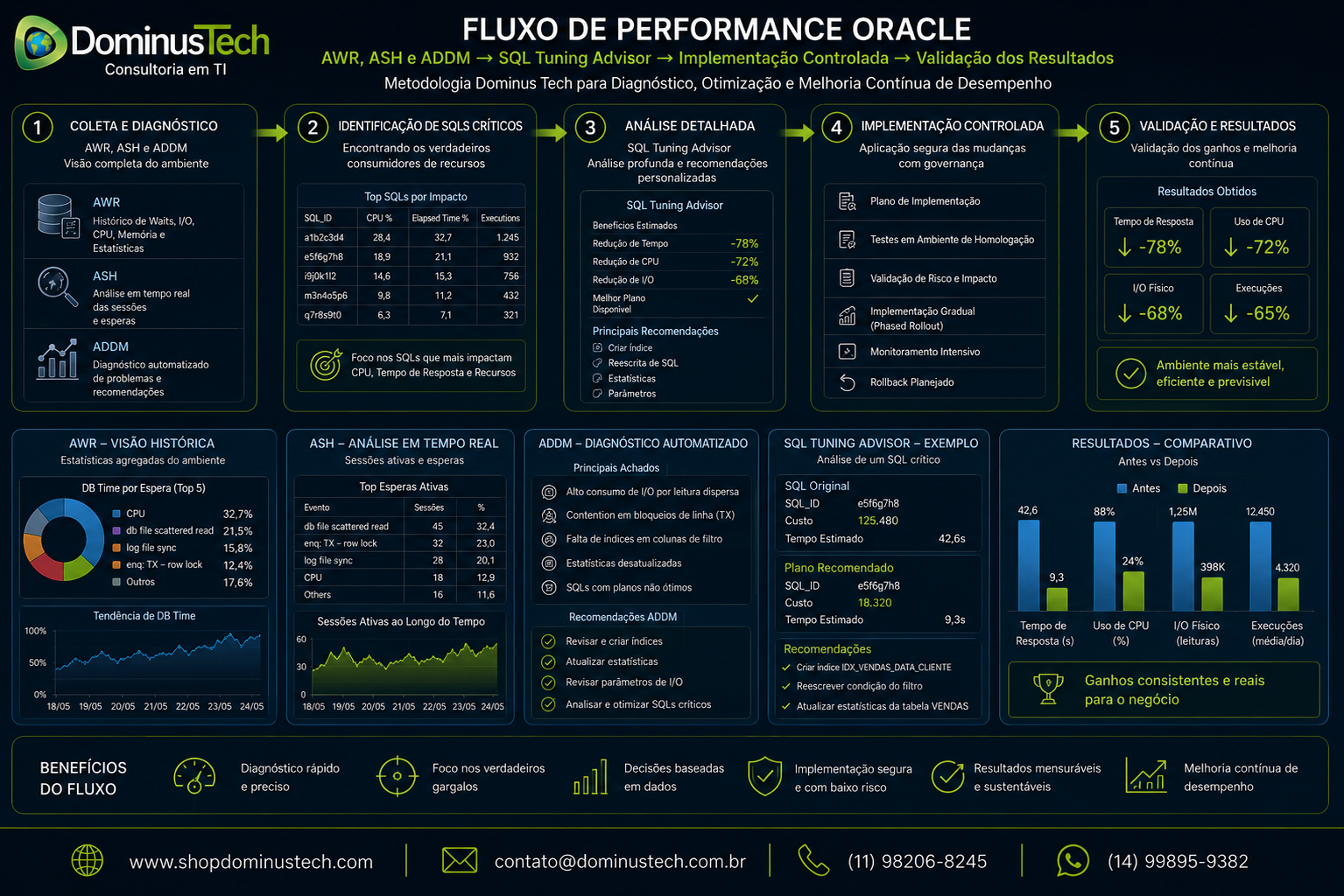 Fluxo de performance Oracle com AWR, ASH e ADDM identificando SQLs críticos, análise do SQL Tuning Advisor, implementação controlada e validação de resultados da Dominus Tech.