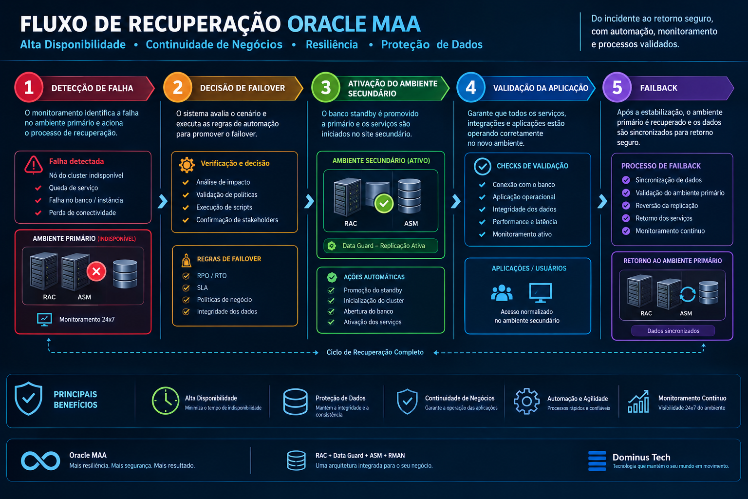 Fluxo de recuperação Oracle MAA mostrando detecção de falha, decisão de failover, ativação do ambiente secundário, validação da aplicação e failback.