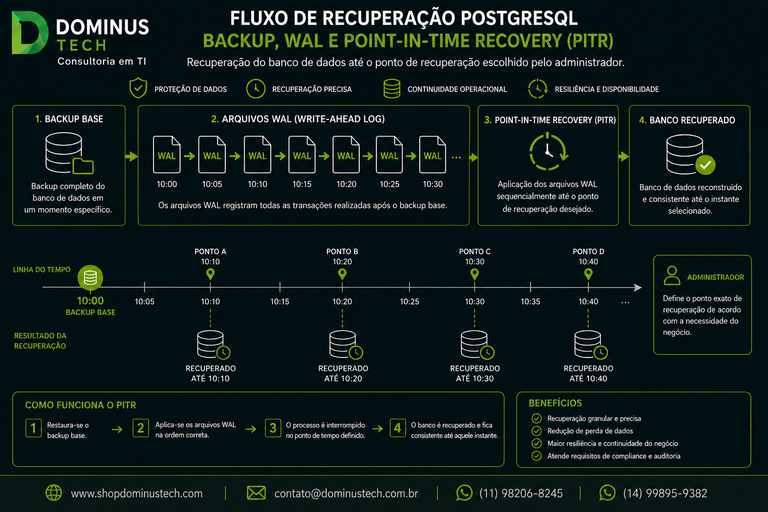 Diagrama técnico do fluxo de recuperação PostgreSQL com backup base, arquivos WAL, Point-in-Time Recovery e banco de dados recuperado, representando proteção de dados e continuidade operacional da Dominus Tech.