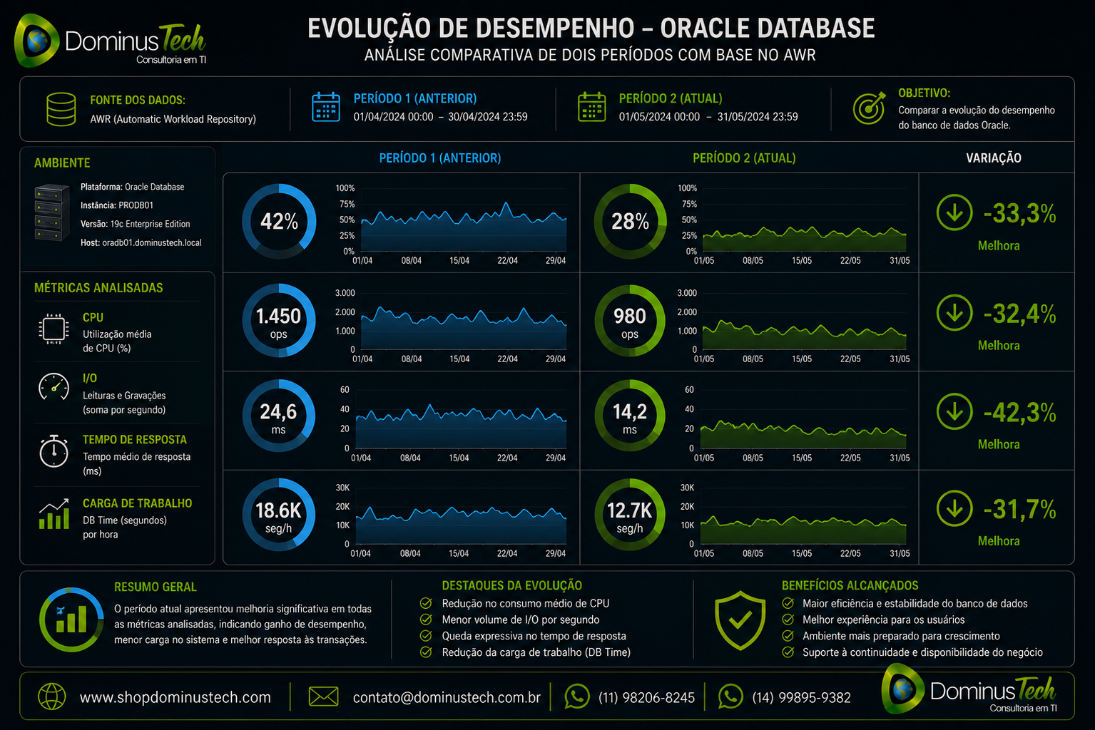 Gráfico comparativo de dois períodos do Oracle Database, baseado em dados do AWR, mostrando a evolução de CPU, I/O, tempo de resposta e carga de trabalho.