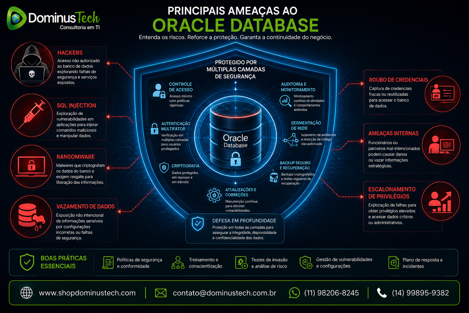 Infográfico ilustrando as principais ameaças ao Oracle Database, incluindo SQL Injection, ransomware, vazamento de dados, roubo de credenciais, ameaças internas, escalonamento de privilégios e ataques de hackers. O banco de dados Oracle aparece protegido por múltiplas camadas de segurança, representando criptografia, autenticação multifator, monitoramento contínuo e proteção corporativa de dados.