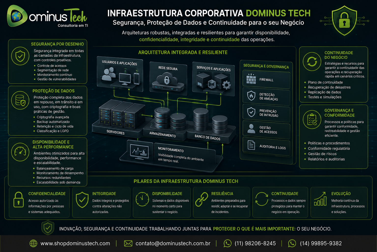 Infraestrutura corporativa Dominus Tech com foco em segurança, proteção de dados, alta disponibilidade e continuidade do negócio. Consultoria de Tecnologia e Infraestrutura