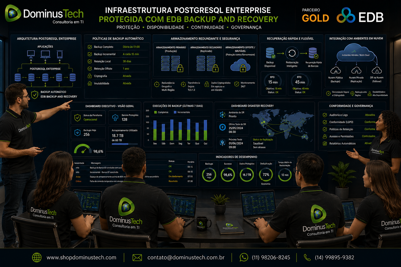 Equipe de especialistas da Dominus Tech apresentando uma infraestrutura PostgreSQL Enterprise protegida pelo EDB Backup and Recovery, com painéis exibindo políticas automáticas de backup, armazenamento redundante, recuperação rápida, integração com ambientes em nuvem, Disaster Recovery e indicadores de conformidade corporativa.