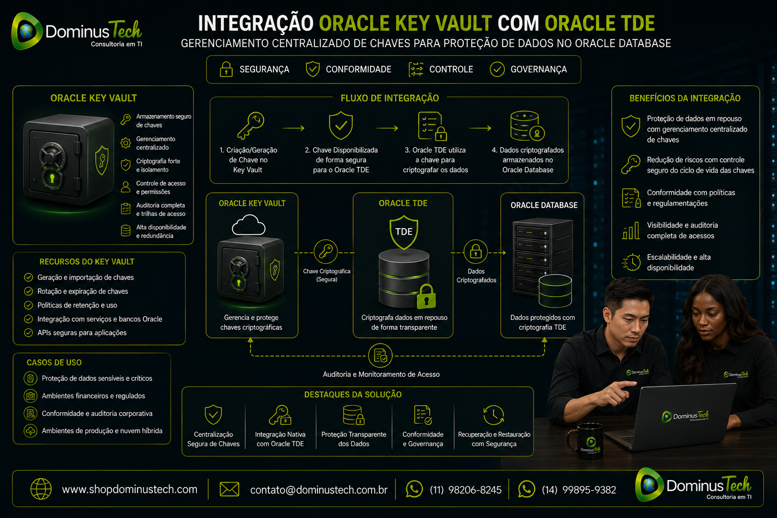 Arquitetura da Dominus Tech demonstrando a integração entre Oracle Key Vault e Oracle Transparent Data Encryption (TDE), com gerenciamento centralizado de chaves criptográficas para proteger dados armazenados em bancos Oracle Database, garantindo segurança, conformidade e alta disponibilidade.