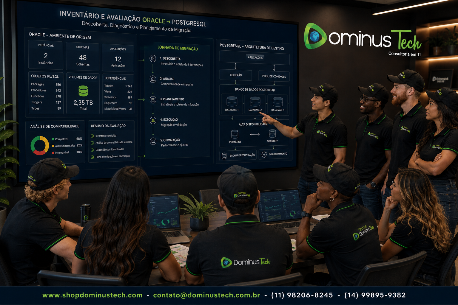 Equipe da Dominus Tech analisando um inventário de banco Oracle com schemas, aplicações, objetos PL/SQL, volumes de dados, dependências e arquitetura PostgreSQL de destino em um moderno ambiente corporativo.