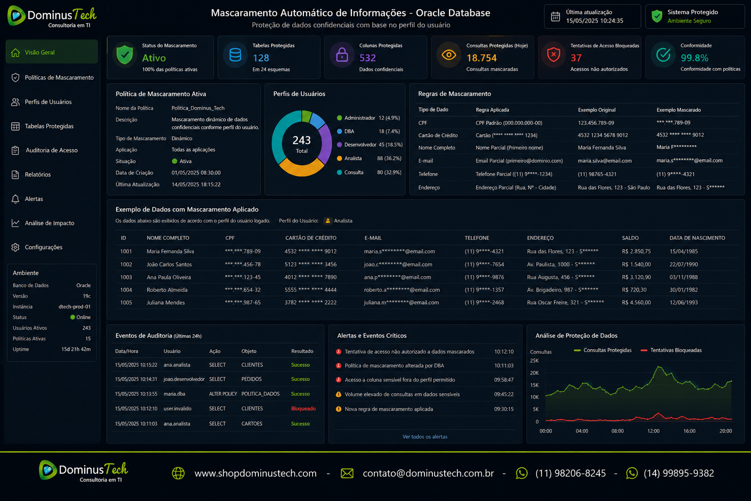 Painel corporativo demonstrando o mascaramento automático de informações confidenciais no Oracle Database, exibindo CPFs, cartões de crédito e dados pessoais parcialmente ocultos conforme o perfil de acesso do usuário.