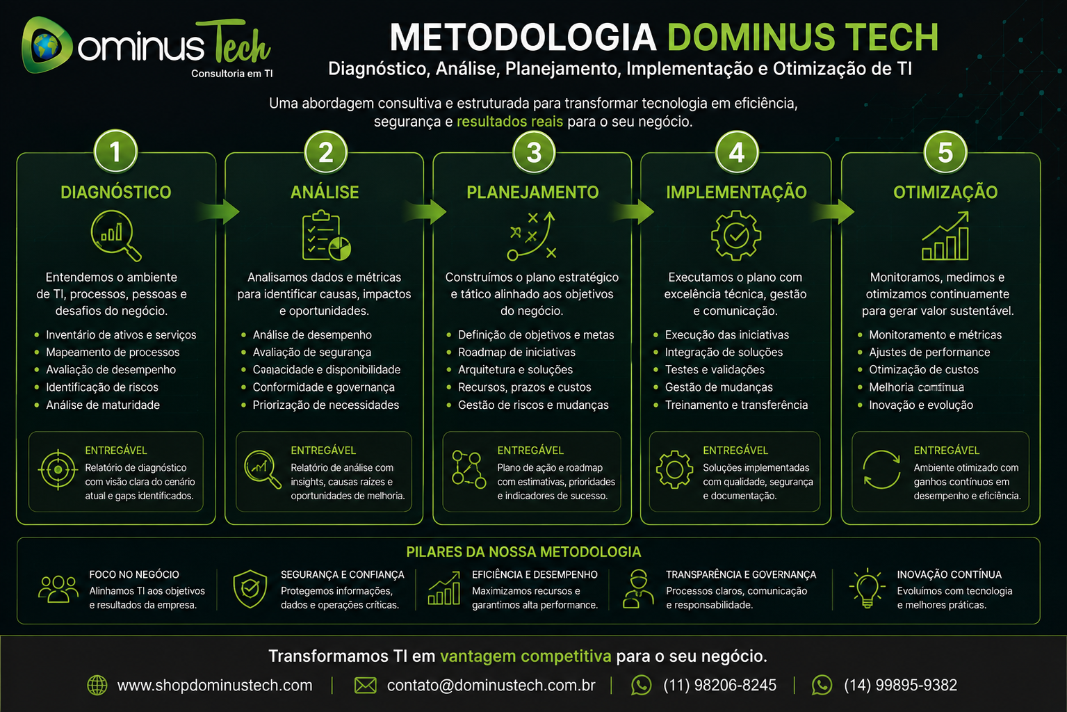 Metodologia Dominus Tech para diagnóstico, análise, planejamento, implementação e otimização de TI. Consultoria de Tecnologia e Infraestrutura