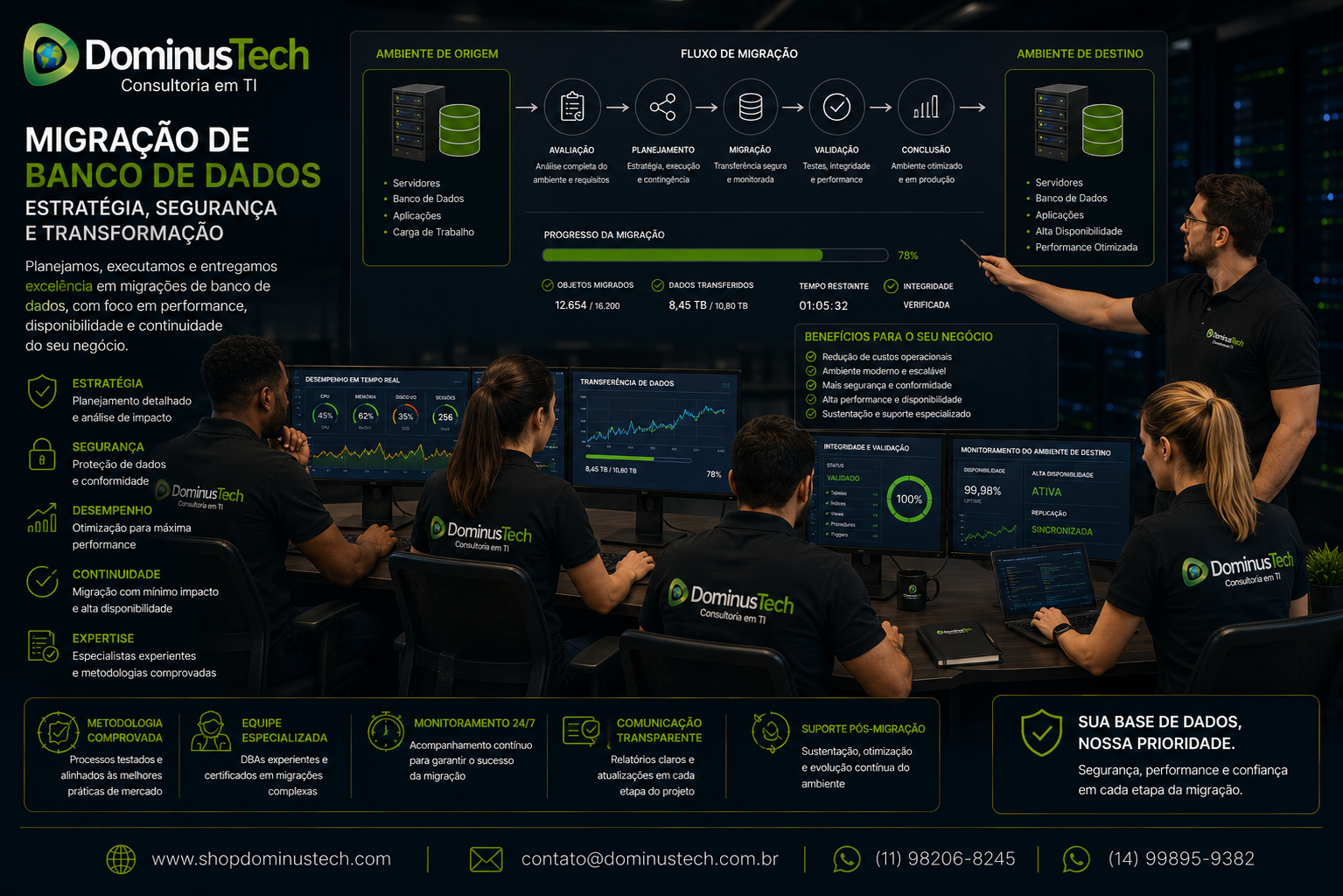 Equipe Dominus Tech trabalhando em uma migração de banco de dados, analisando fluxo de dados, servidores, indicadores de desempenho e ambiente de destino.