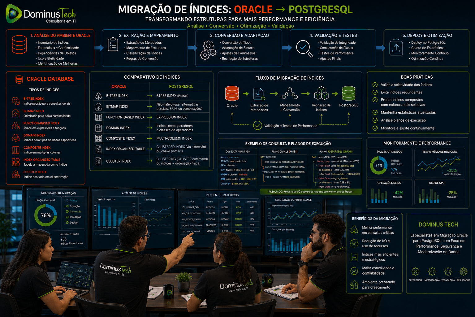 Equipe Dominus Tech analisando migração de índices Oracle para PostgreSQL, com consultas SQL, planos de execução, estruturas de índices e indicadores de performance.