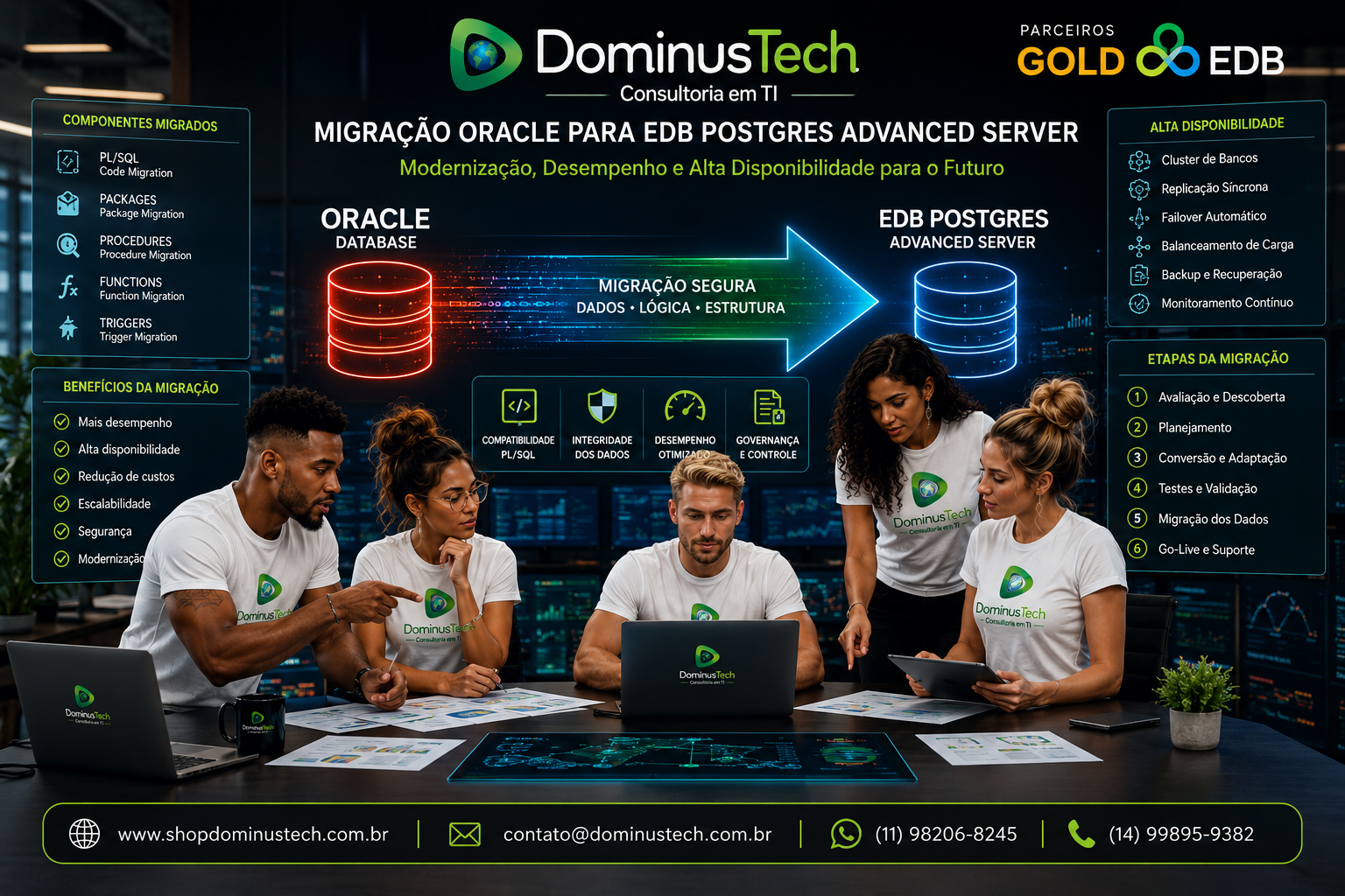 Especialistas da Dominus Tech executando um projeto de migração do Oracle Database para EDB Postgres Advanced Server, com arquitetura de banco de dados, fluxo de migração, alta disponibilidade, PL/SQL, packages, procedures e monitoramento em tempo real.