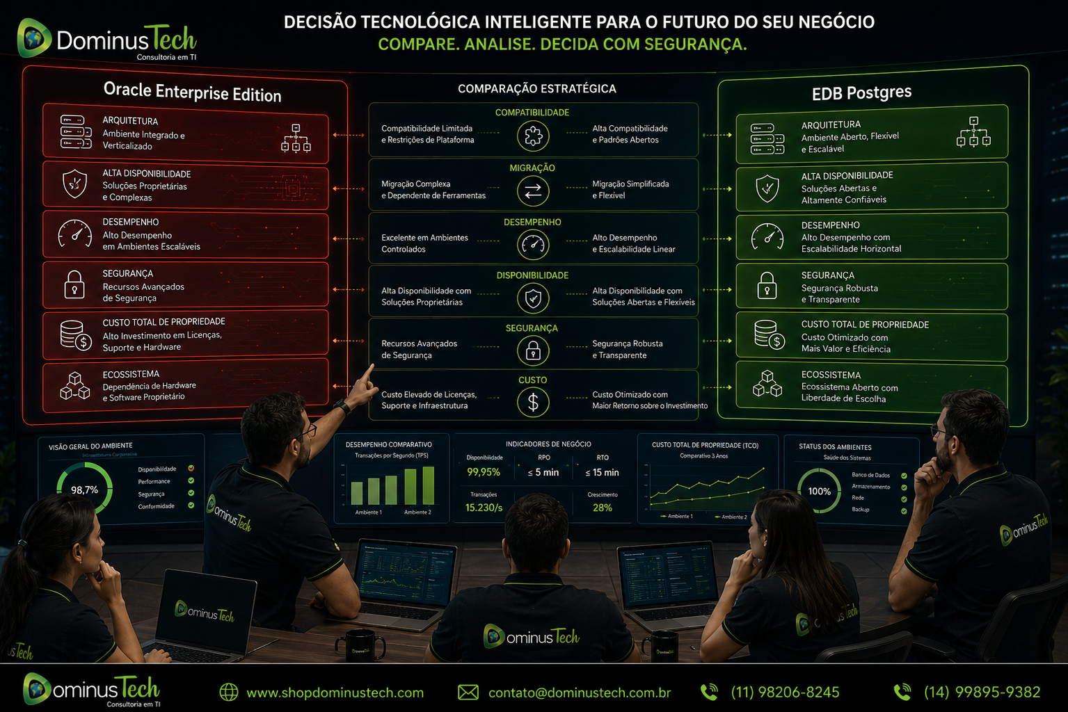 Equipe Dominus Tech analisando migração Oracle para EDB Postgres com comparação de arquitetura, compatibilidade, desempenho, segurança e custos