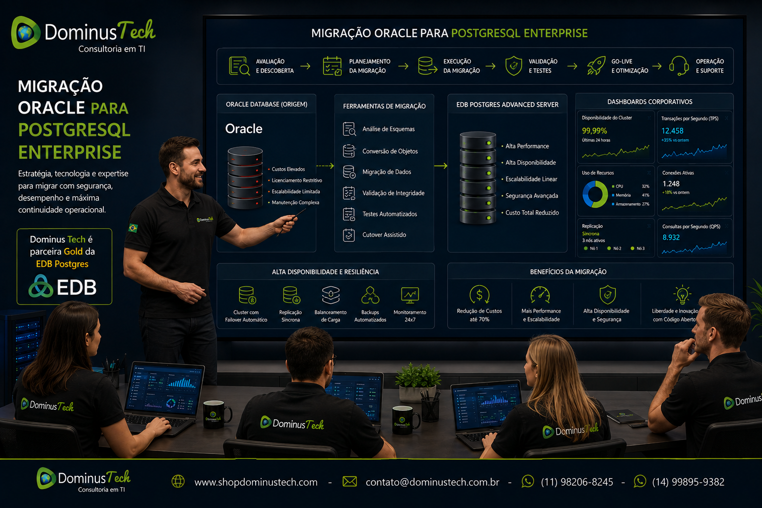 Equipe técnica da Dominus Tech conduzindo uma migração do Oracle para PostgreSQL Enterprise, com painel exibindo Oracle Database, EDB Postgres Advanced Server, ferramentas de migração, dashboards de alta disponibilidade, indicadores de desempenho e redução de custos.