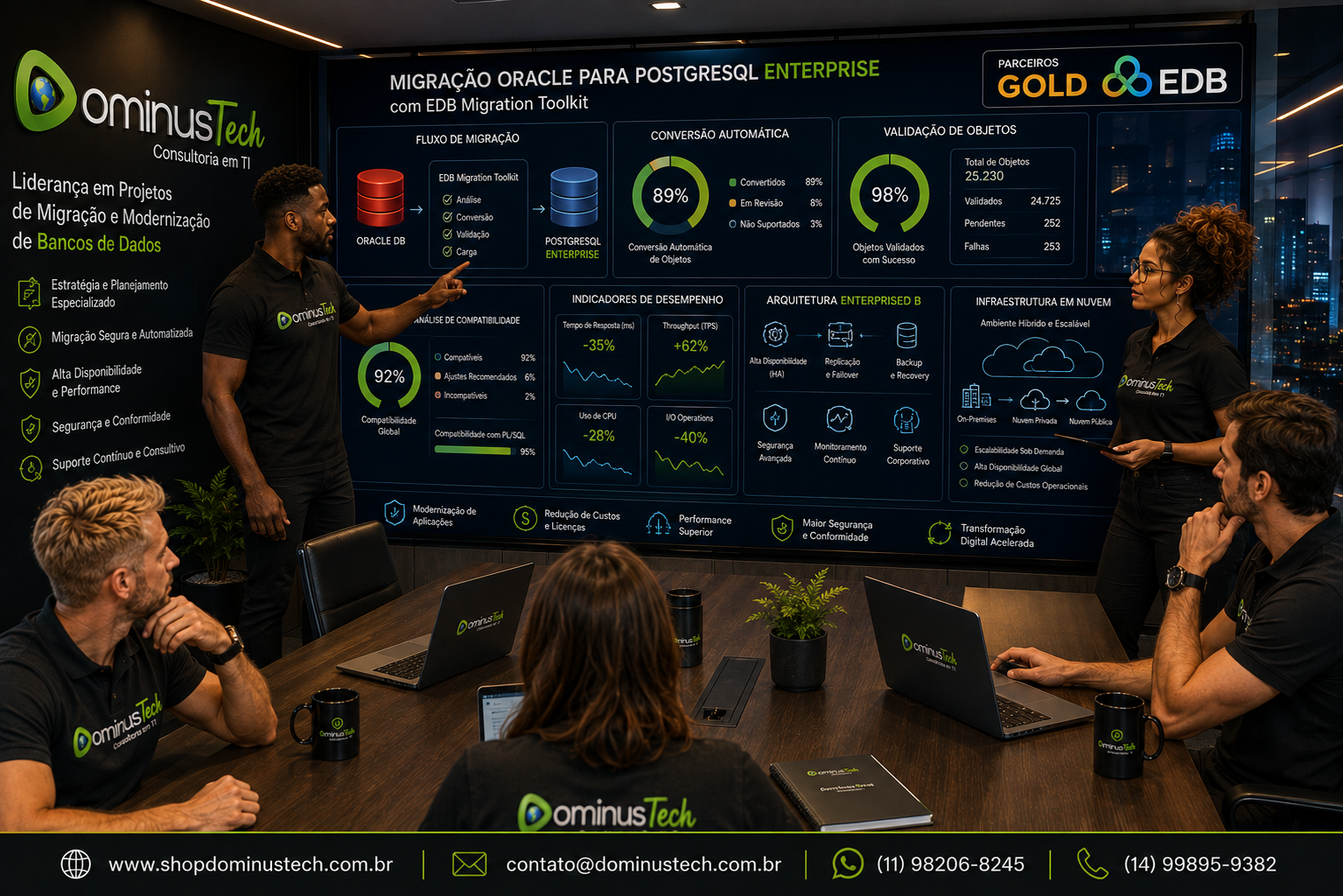 Especialistas da Dominus Tech lideram um projeto de migração do Oracle Database para PostgreSQL Enterprise utilizando o EDB Migration Toolkit. Um grande painel apresenta dashboards de conversão automática, validação de objetos, análise de compatibilidade, indicadores de desempenho, arquitetura EnterpriseDB, infraestrutura em nuvem e o logotipo oficial da EDB.