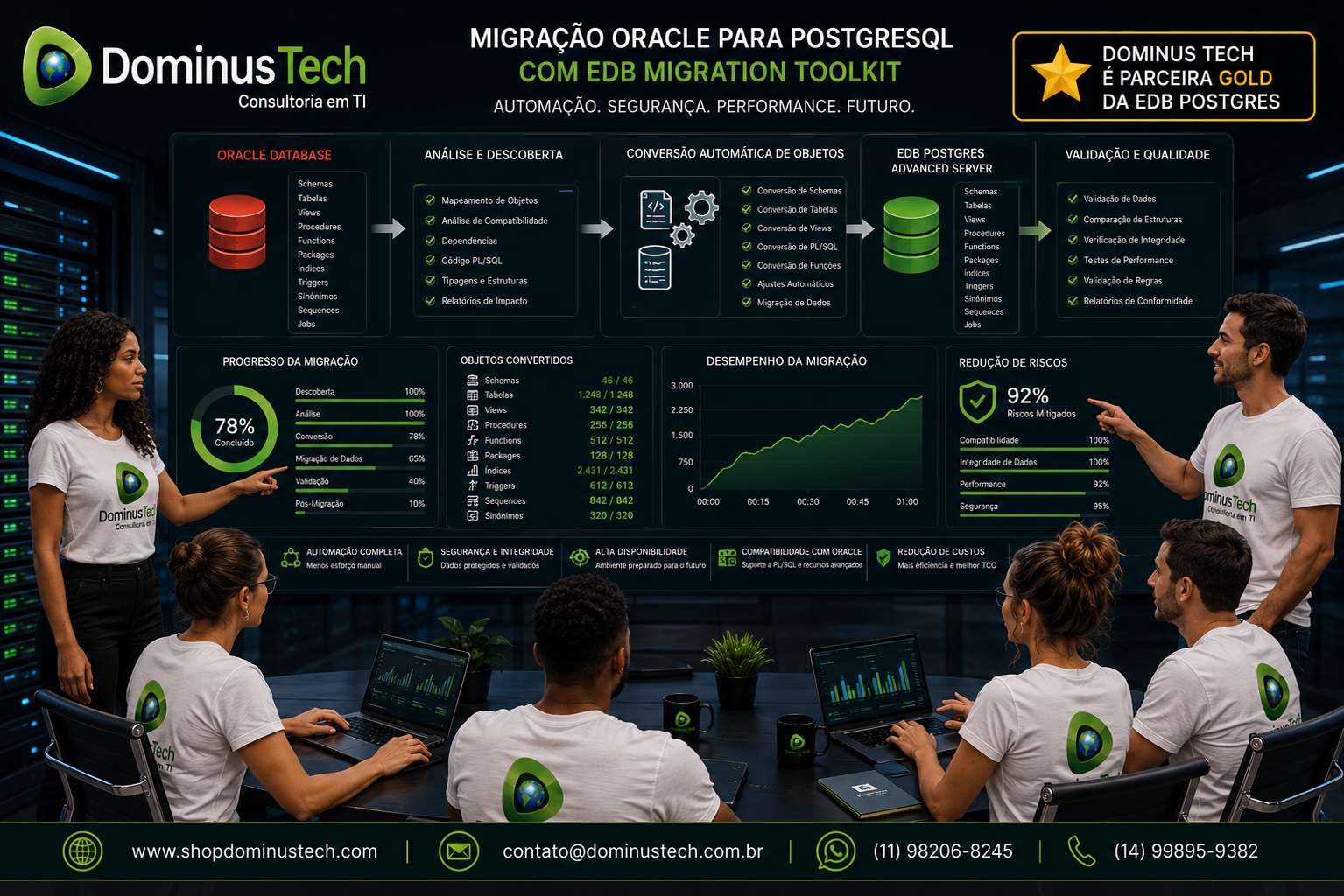 Especialistas da Dominus Tech conduzindo um projeto de migração de Oracle para PostgreSQL utilizando o EDB Migration Toolkit, com dashboards exibindo conversão automática de objetos, validação de dados, progresso da migração, redução de riscos e arquitetura corporativa para ambientes críticos.