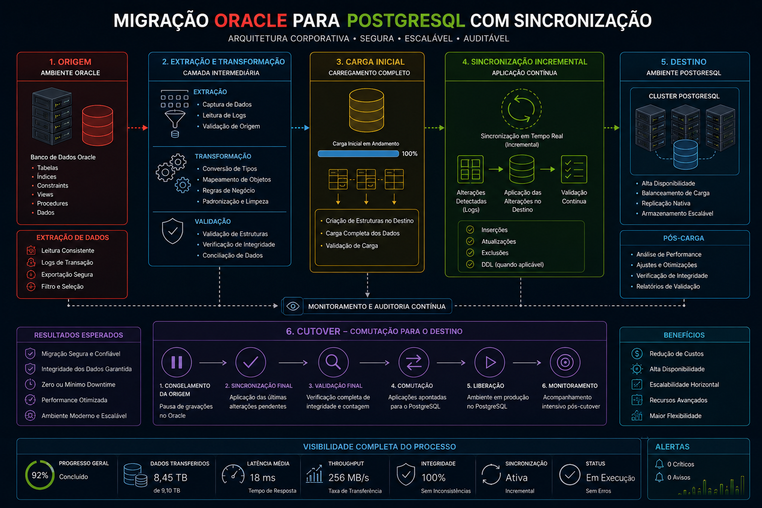Diagrama corporativo de migração Oracle para PostgreSQL com carga inicial, sincronização incremental, validação de dados e etapa de cutover.