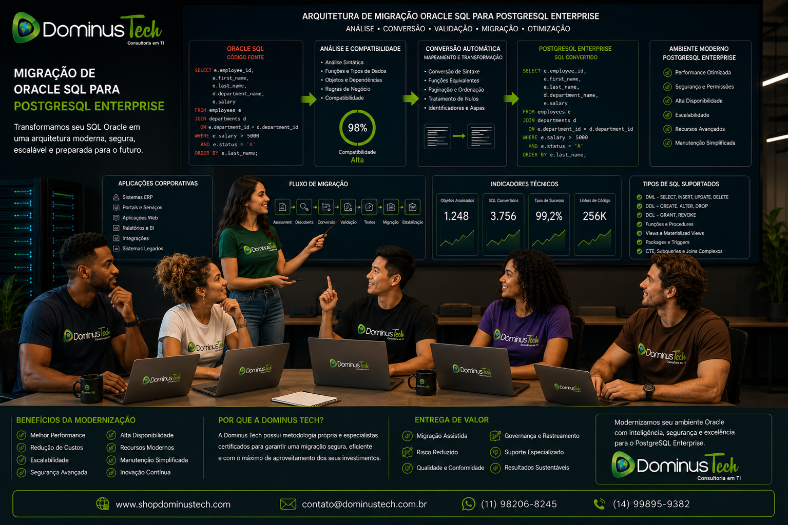 Equipe Dominus Tech analisando a migração de Oracle SQL para PostgreSQL Enterprise, com conversão de código SQL, análise de compatibilidade, aplicações corporativas, testes e indicadores técnicos.