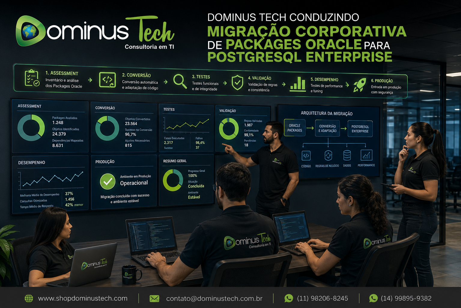 Equipe da Dominus Tech acompanhando uma migração corporativa de Packages Oracle para PostgreSQL Enterprise, com etapas de assessment, conversão, testes, validação, análise de desempenho e entrada em produção.