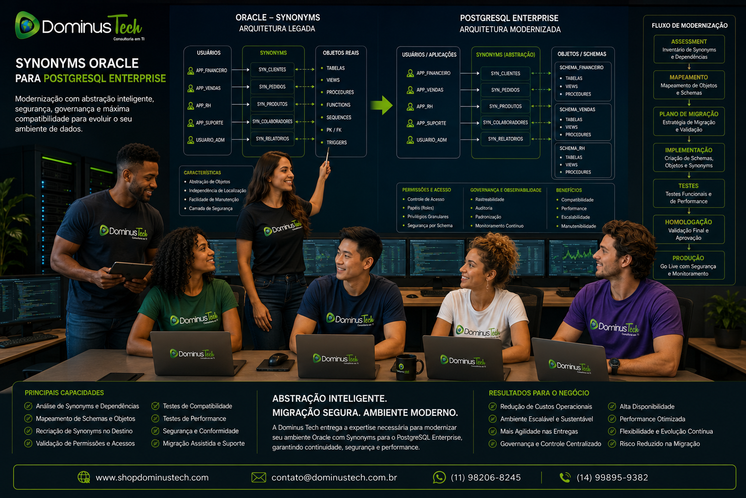 Equipe Dominus Tech analisando a modernização de Synonyms Oracle para PostgreSQL Enterprise, com schemas, aplicações, usuários, permissões, objetos, abstração, testes e governança de banco de dados.