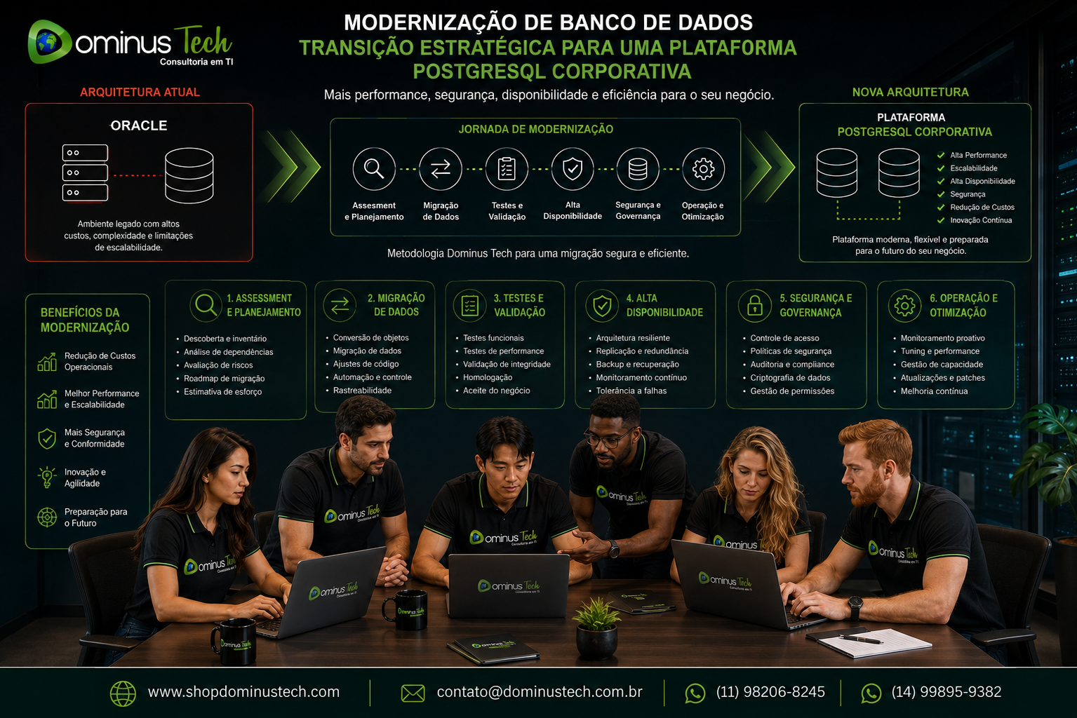 Equipe da Dominus Tech conduzindo um projeto de modernização de banco de dados, apresentando a transição de uma arquitetura Oracle para uma plataforma PostgreSQL corporativa, com etapas de assessment, migração, testes, alta disponibilidade, segurança, governança e operação.
