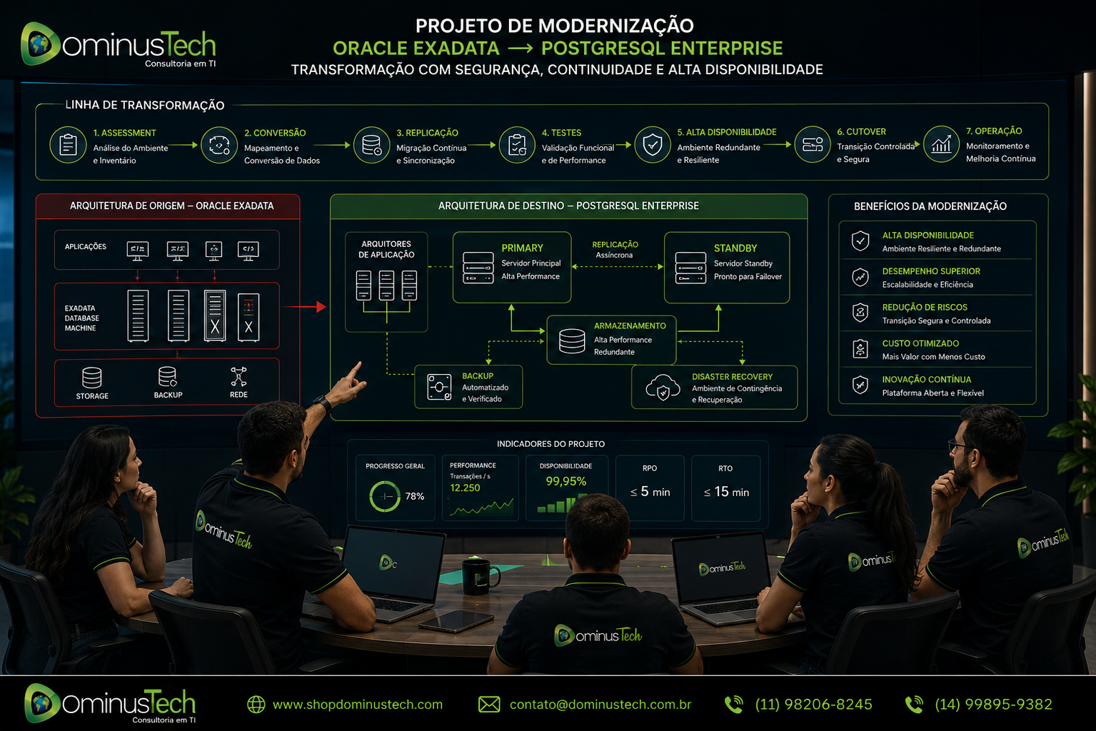 Equipe da Dominus Tech analisando um projeto de modernização de Oracle Exadata para PostgreSQL Enterprise, com etapas de assessment, conversão, replicação, testes, alta disponibilidade, cutover e operação, além de arquitetura com servidores Primary e Standby, backup e disaster recovery.