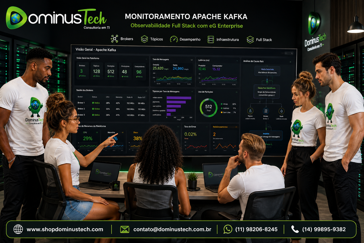 Equipe da Dominus Tech analisando dashboards do eG Enterprise para monitoramento de Apache Kafka, acompanhando brokers, tópicos, desempenho da plataforma, infraestrutura e observabilidade Full Stack.