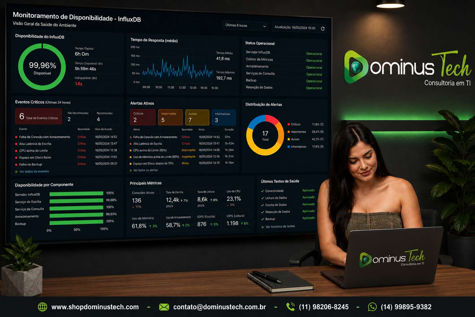 Profissional da equipe da Dominus Tech analisando um dashboard de monitoramento do InfluxDB com indicadores de disponibilidade, tempo de resposta, status operacional, eventos críticos e alertas da infraestrutura em tempo real.