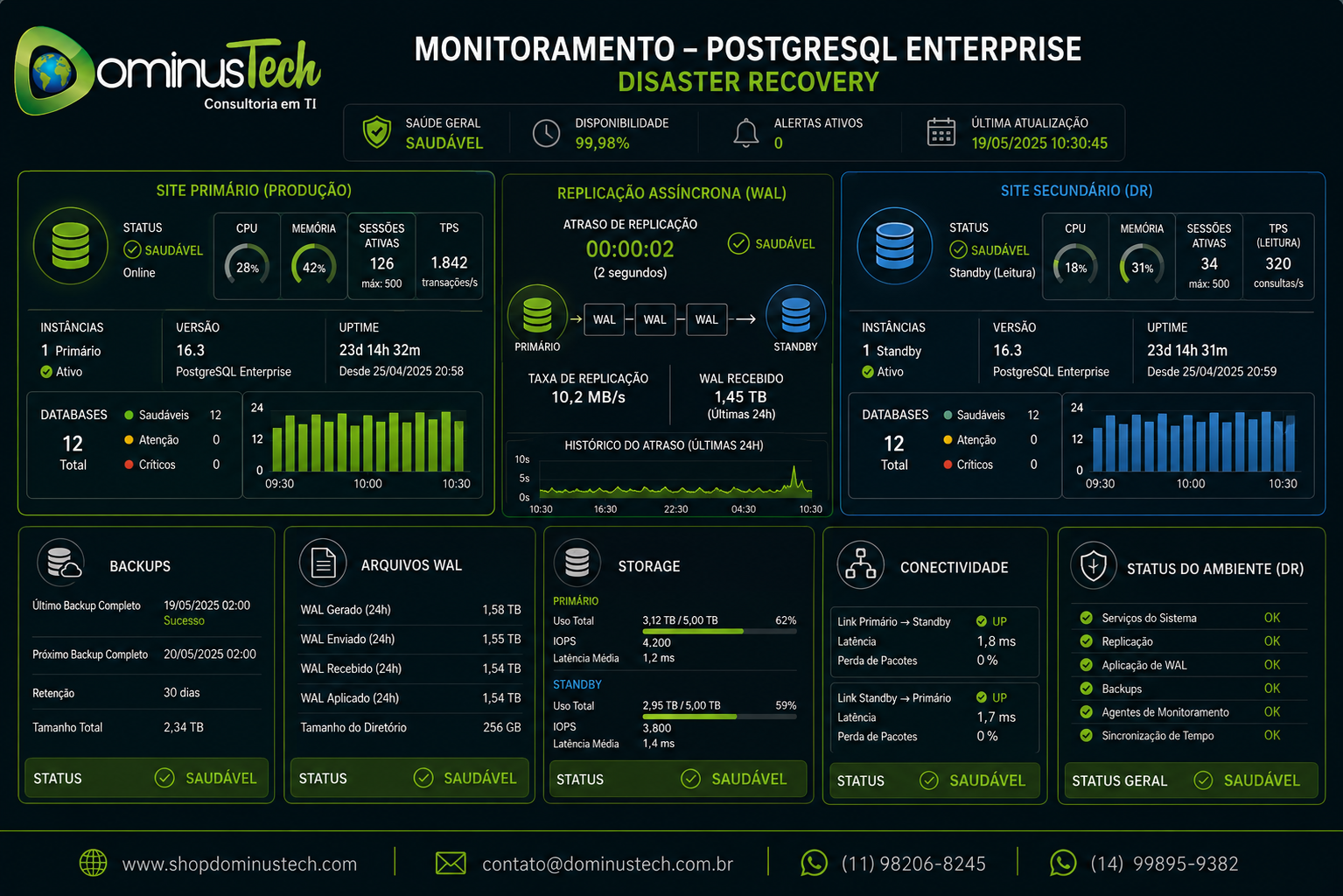 Painel de monitoramento PostgreSQL Enterprise Disaster Recovery com status do servidor primário e standby, atraso de replicação, WAL, backups, storage, conectividade e ambiente secundário.